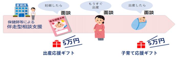 妊娠1回につき5万円を支給する出産応援ギフトと、子ども1人につき5万円を支給する子育て応援ギフトの説明画像。