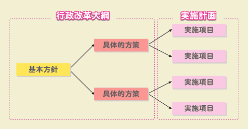 行政改革大綱と実施計画の概要図