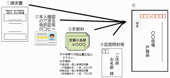 郵送請求図