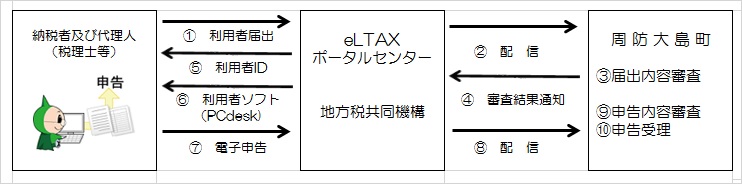 eLTAXご利用の流れの画像