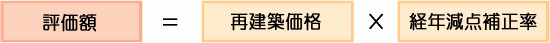 評価額＝再建築価格×経年減点補正率