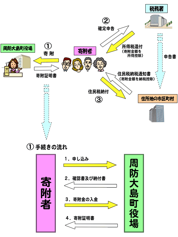 寄附金のながれの画像