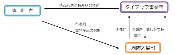 ふるさと特産品の流れ