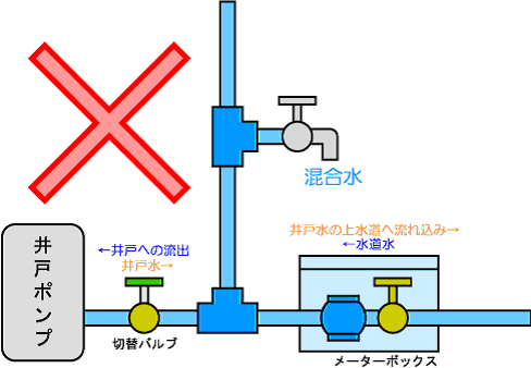 クロスコネクション（誤接合）の事例の画像