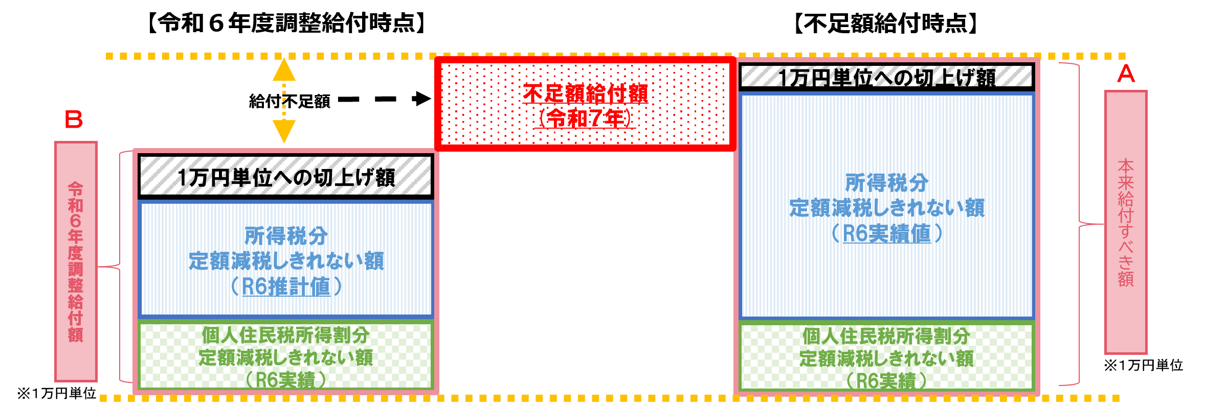 不足額給付Ⅰイメージ