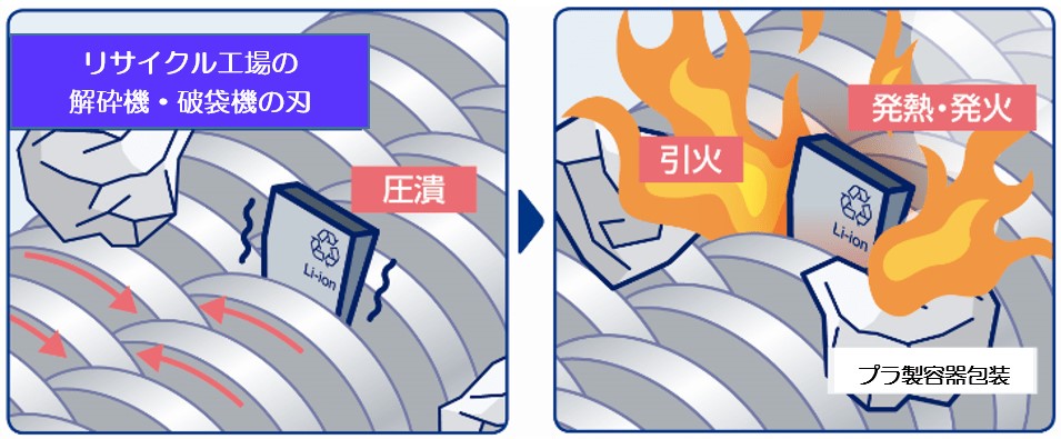 リチウムイオン電池が押しつぶされ、ショート・発火するイメージ