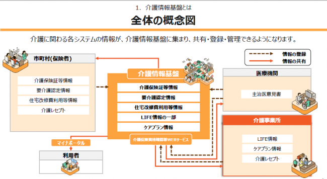 介護情報基盤概念図
