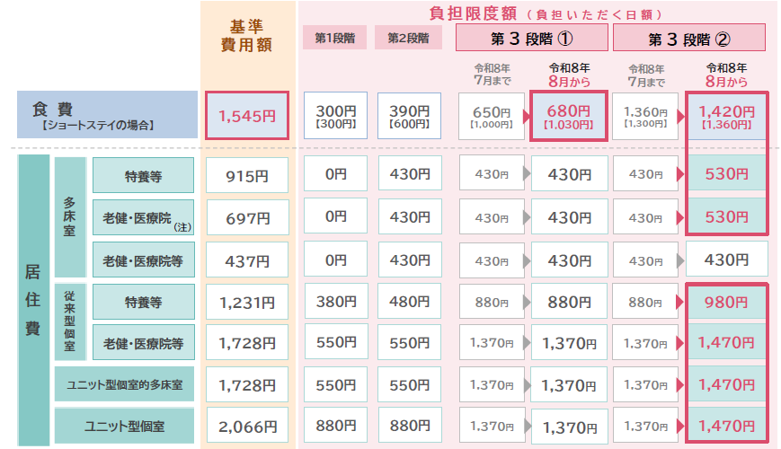 令和8年8月1日からの食費・居住費の表